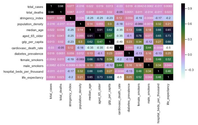 Heatmap for the Correlation Matrix