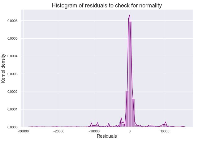 Histogram of Residual Check for Normality