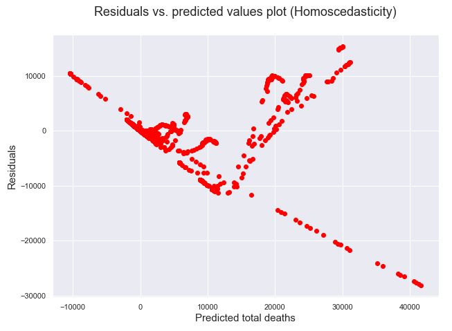 Residuals vs. predicted values plot (Homoscedasticity)