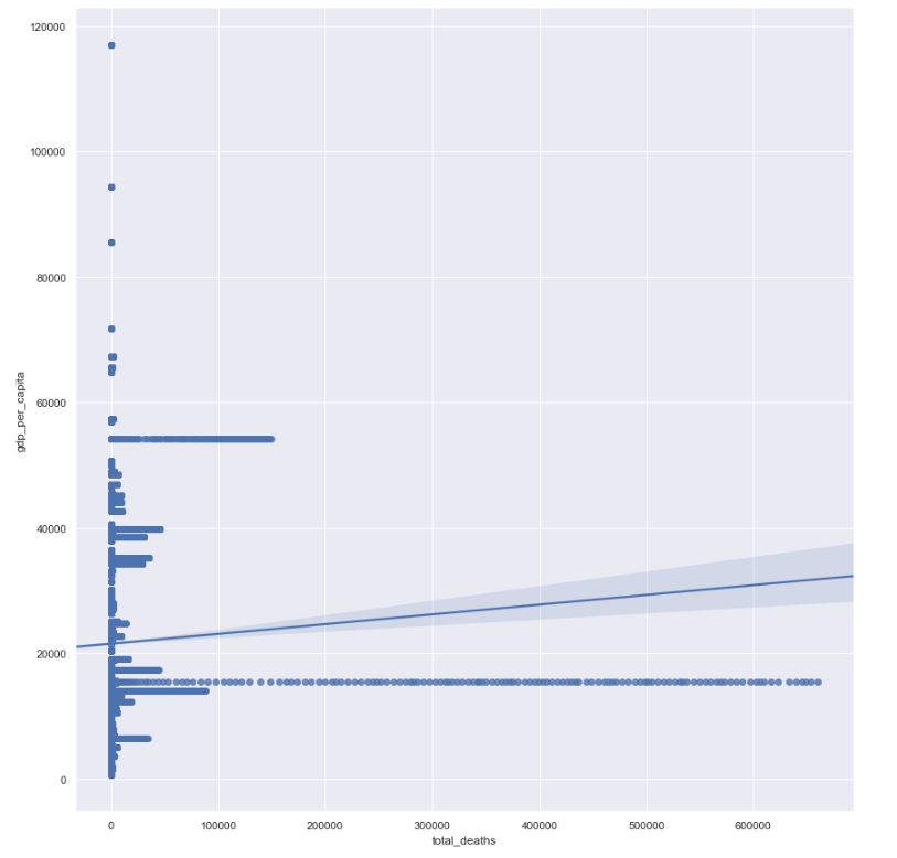 Lmplot for GDP vs Total Deaths